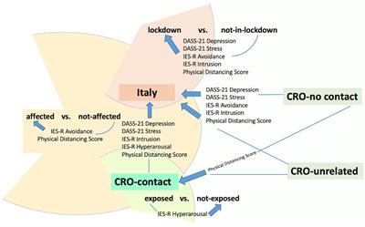 Self-Perceived Mental Health Status, Digital Activity, and Physical Distancing in the Context of Lockdown Versus Not-in-Lockdown Measures in Italy and Croatia: Cross-Sectional Study in the Early Ascending Phase of the COVID-19 Pandemic in March 2020